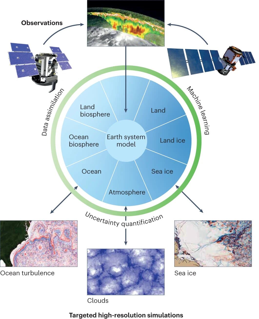 Artificial intelligence: A step change in climate model prediction for climate adaptation