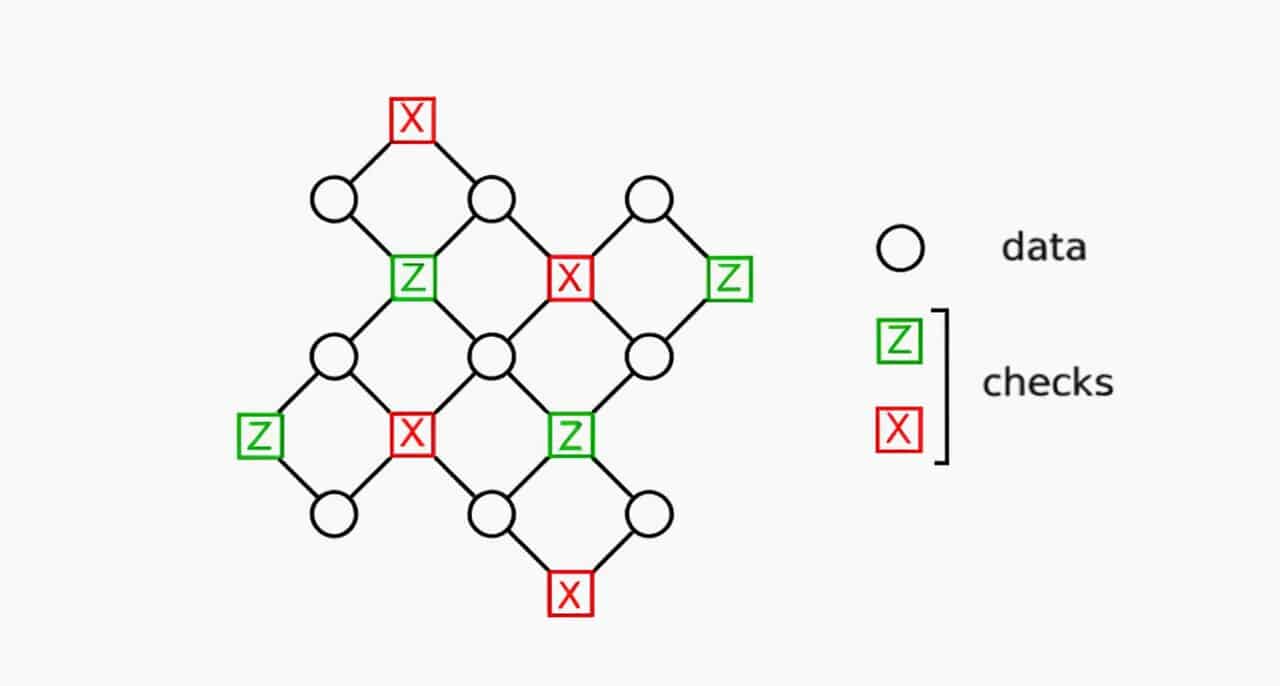 IBM makes a major leap forward in detecting quantum computing errors