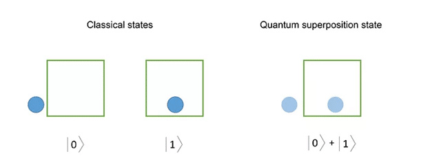 An image comparing classical and quantum positioning;  two boxes with two dots, representing two different positions;  a box with two dots showing multiple locations