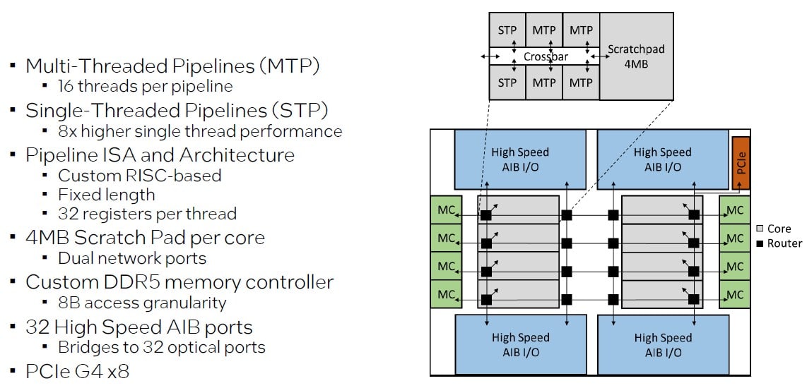 What would you do with a 16.8 million-core Graph Processing Monster?